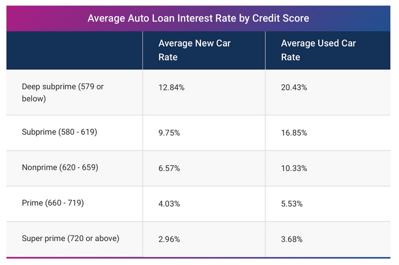 best auto loan rates 2022 5