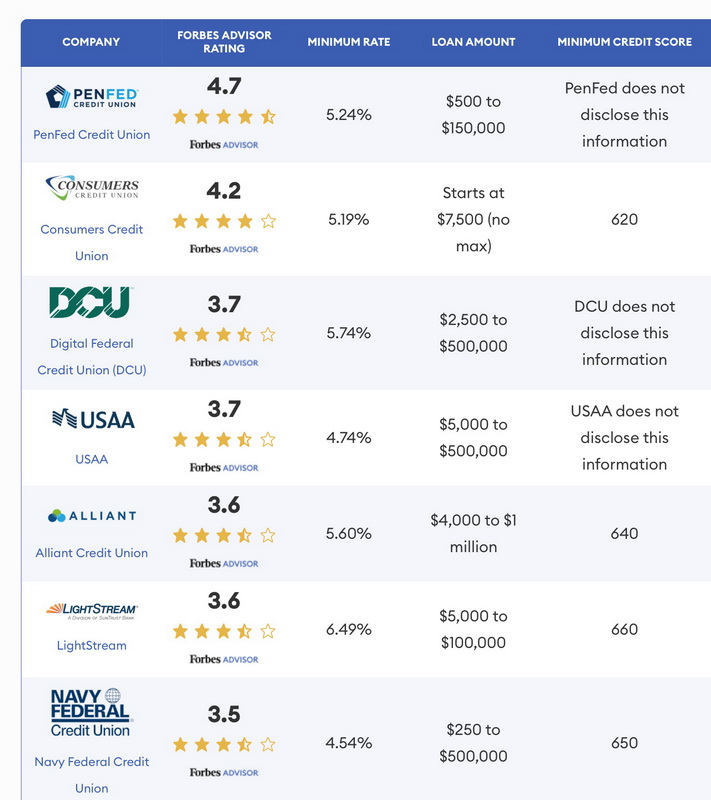 best auto loan rates 2022 6